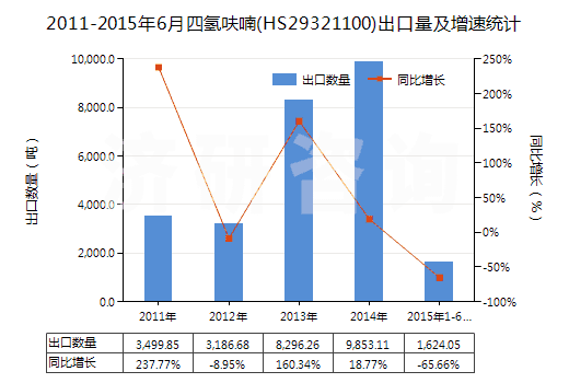 2011-2015年6月四氫呋喃(HS29321100)出口量及增速統計 2011-2015年6月四氫呋喃(HS29321100)出口量及增速統計